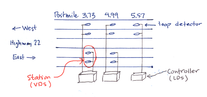 Conceptual diagram of highway model