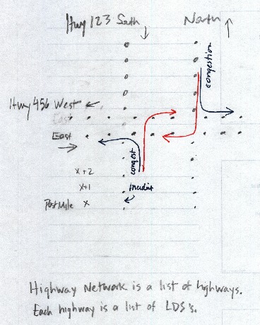 Sketch of a highway intersection showing direction of traffic backup